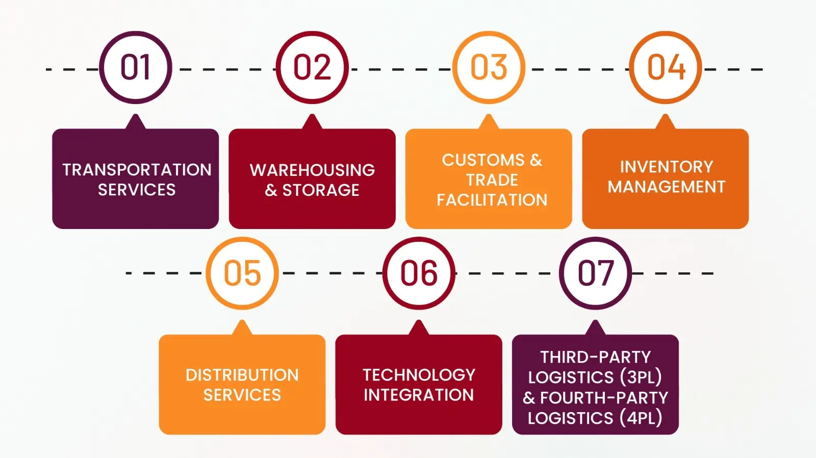 agriculture products supply chain management 